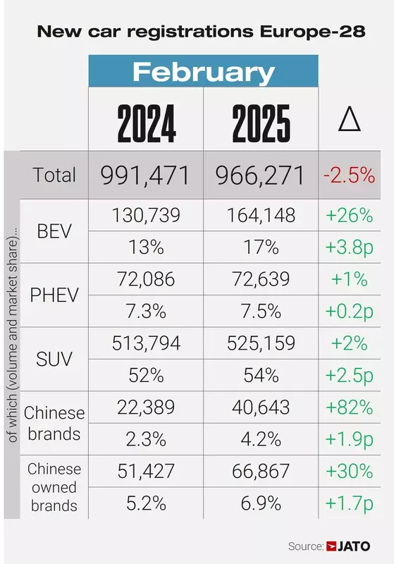Nieuwe autoregistraties in Europa in februari 2025. Illustratie: JATO Dynamiek