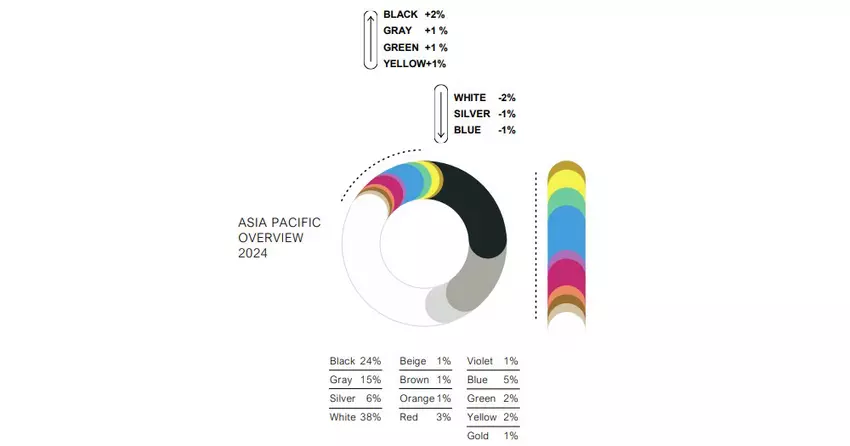 Populairste nieuwe autokleuren in Azië-Pacific