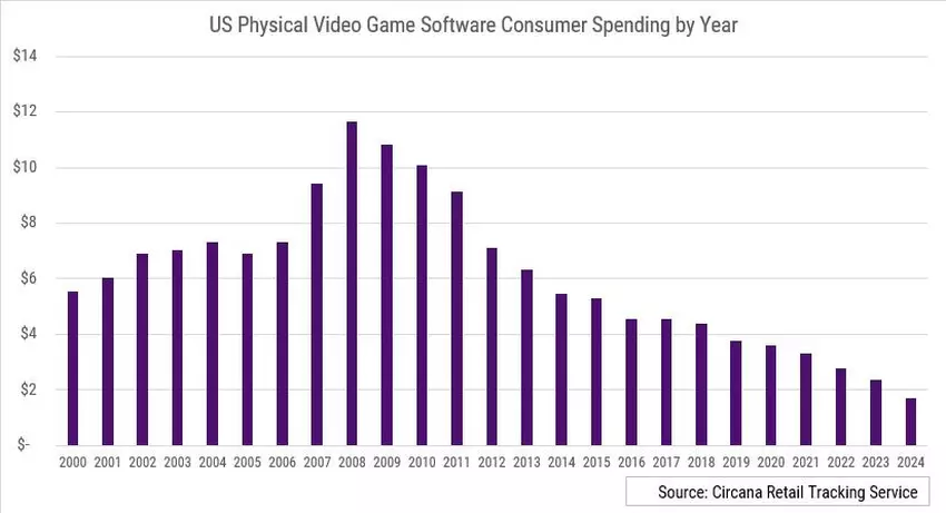 Dalende verkoop van fysieke exemplaren. Illustratie: