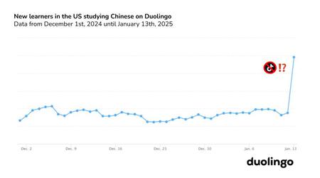 TikTok op het blok, Duolingo aan de top: onverwachte stijging in populariteit