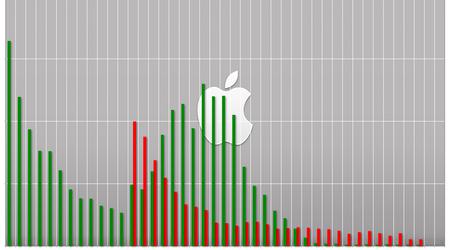 Fortune 2025 ranglijst: Apple is nummer 1 en Nvidia is de top tech doorbraak