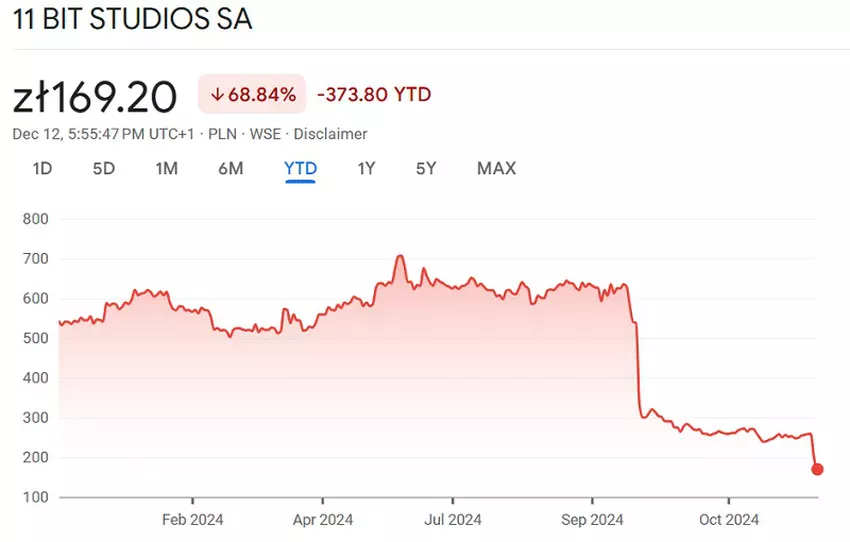 Grafiek voorraadwijziging 11 bit