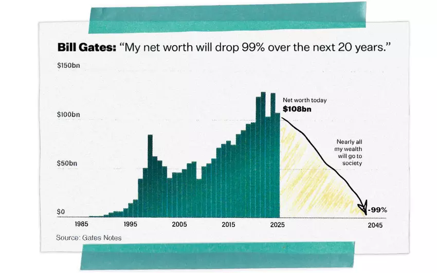 Plan om het vermogen van Goetz met 99% te verminderen tegen 2045