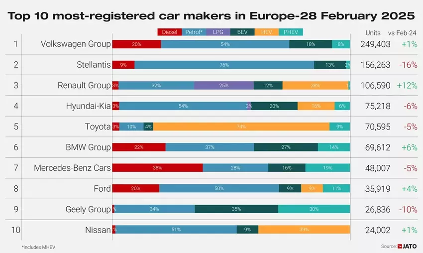 Top 10 automakers in februari 2025. Illustratie: JATO Dynamics