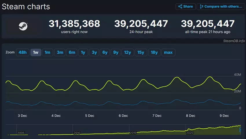 Stoomverkeer grafiek
