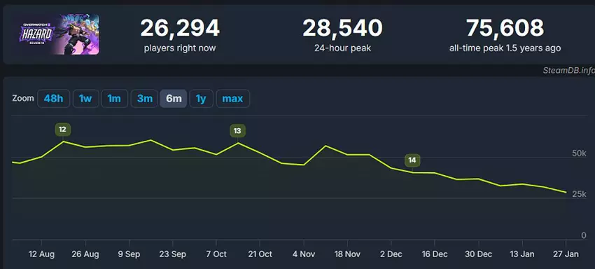 Overwatch 2 online grafiek