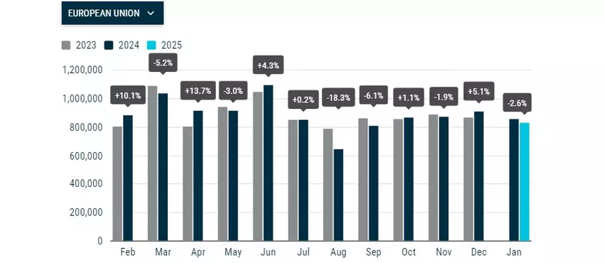 Nieuwe autoregistraties in de EU. Illustratie: ACEA