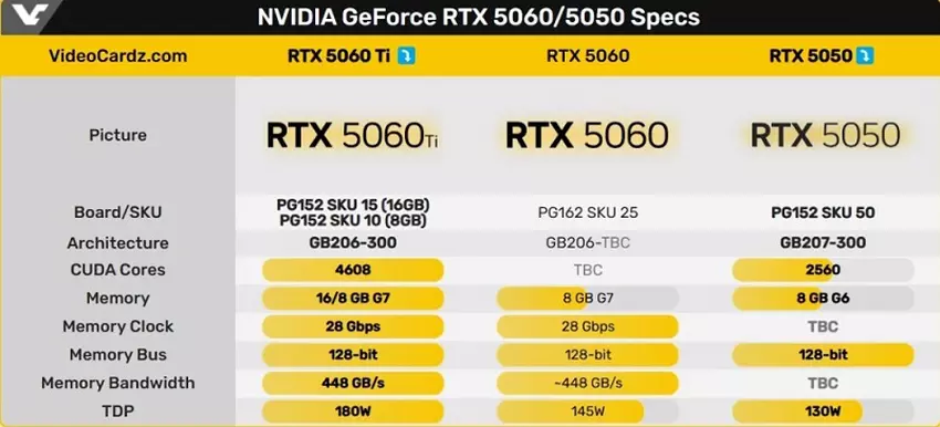 Specificaties grafische kaarten uit de RTX 50-serie