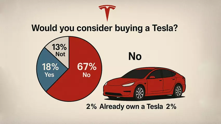 Poll die Musk van streek zal maken: 67% van de Amerikanen zou niet overwegen Tesla te kopen
