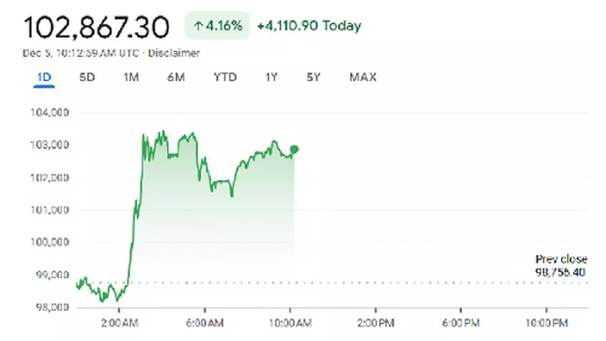 Bitcoin-waardegrafiek