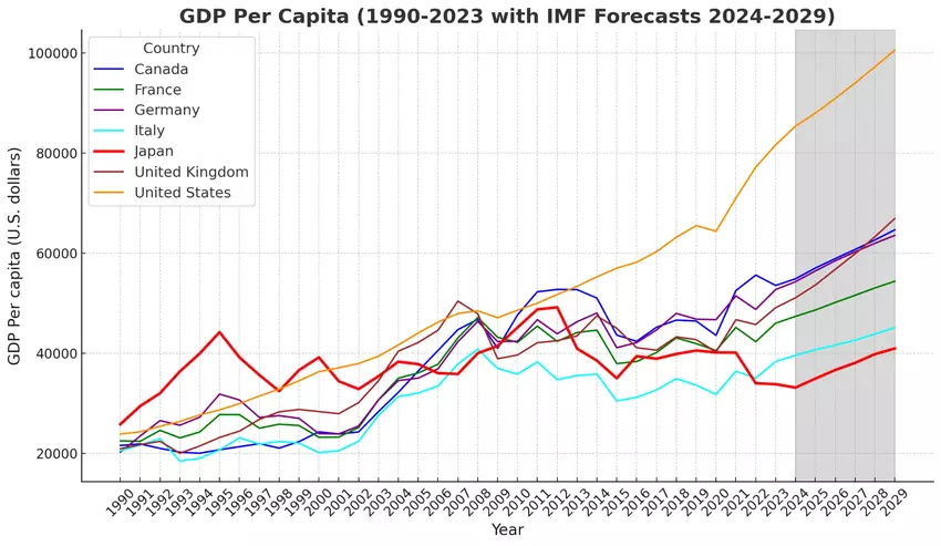 Nominaal BBP per hoofd van de bevolking in Japan