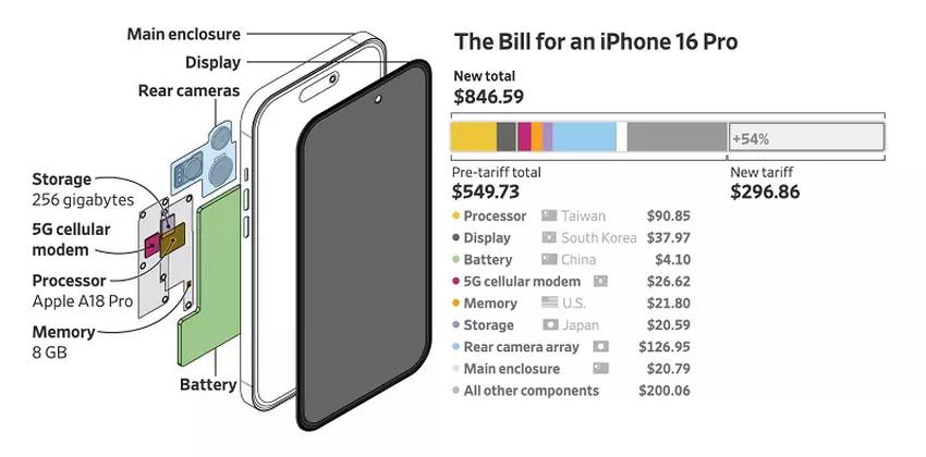 De kosten van iPhone 16 Pro-onderdelen. Bron: Wall Street Journal