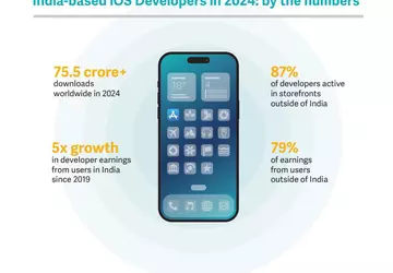 Apple maakte $5,3 miljard in India ...