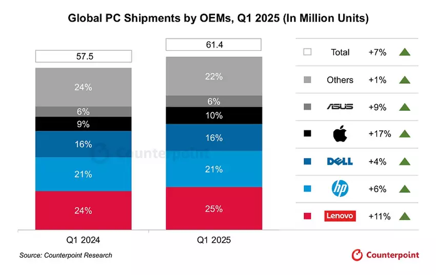 PC-verkoopstatistieken