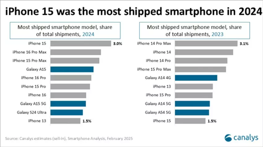 De best verkopende smartphones van 2023 en 2024 op een rij