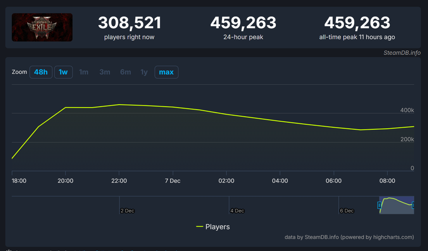 Illustratie van het spel Path of Exile 2