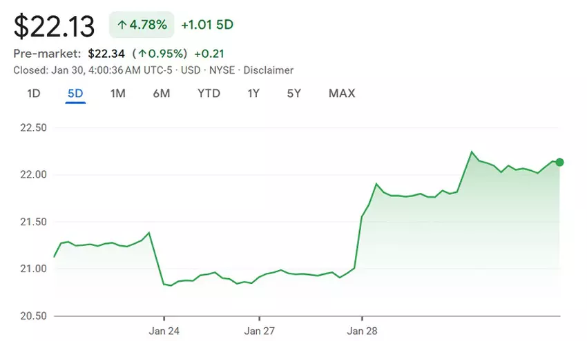 Aandelenkoersgrafiek Sony