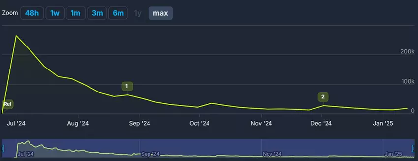 De eerste afstammeling aanwezigheidsgrafiek