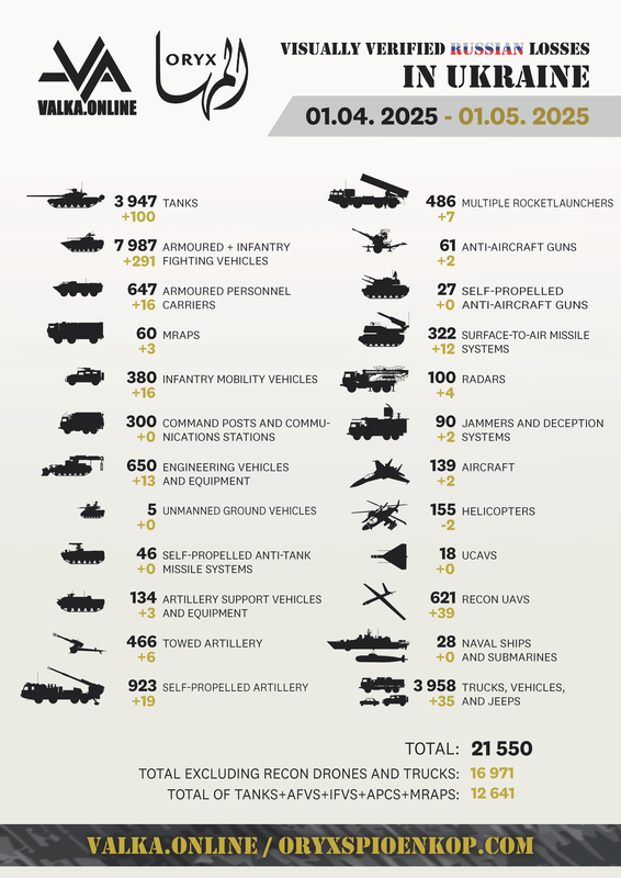 Verliezen van Rusland in de oorlog met Oekraïne volgens Oryx