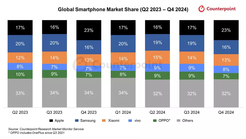 Structuur van de wereldwijde smartphonemarkt