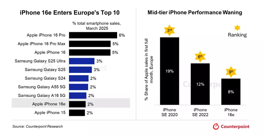 Smartphone verkoopranglijst in Europa. Illustratie: Counterpoint Research