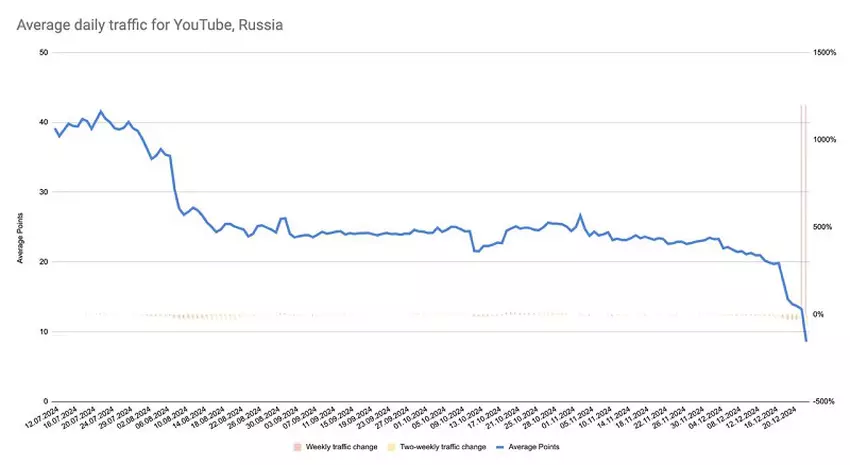 YouTube verkeersgrafiek in Rusland
