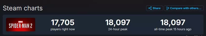 Marvelʼs Spider-Man 2 piekt online. Bron: SteamDB