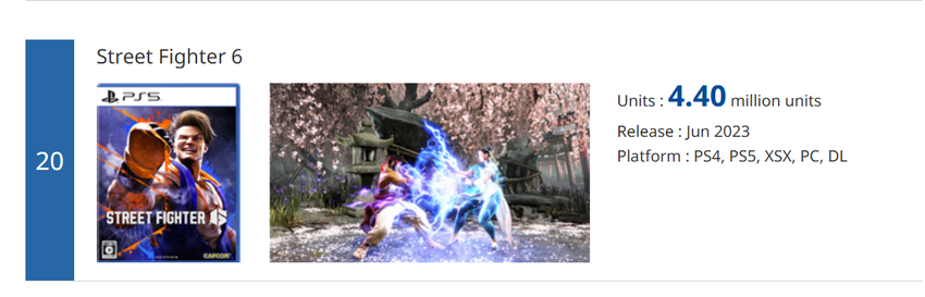 Screenshot met het aantal verkochte exemplaren van Street Fighter 6