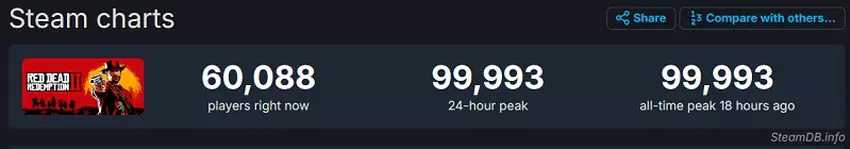 SteamDB statistieken