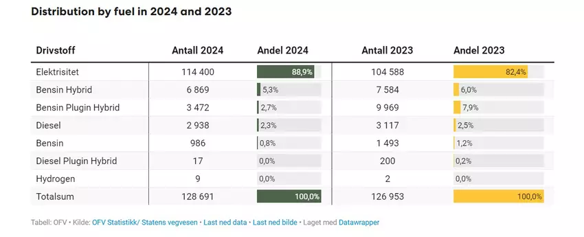 Verdeling per brandstoftype in 2024 en 2023. Screenshot. Illustratie: OFV