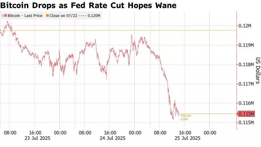 Bitcoin daalde tot $114K te midden van de strikte houding van de Fed
