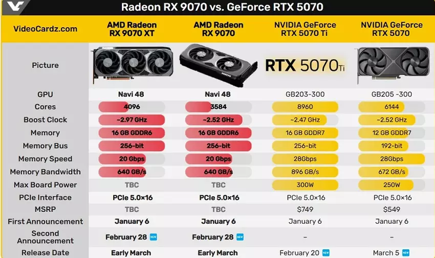 Vergelijkingstabel Radeon RX 9070 XT vs RTX 5070