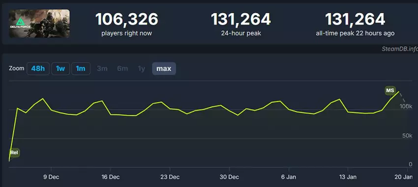 Delta Force online schema op Steam