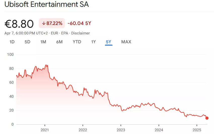 Ubisoft koersgrafiek