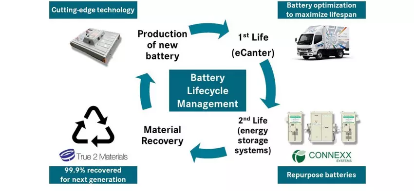 Levensduurdemonstratie batterij voor eCanter elektrische trucks