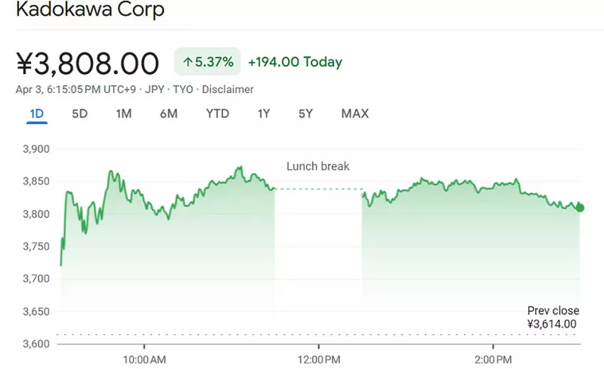 Kadokawa aandelenkoers. Bron: Financiën Google