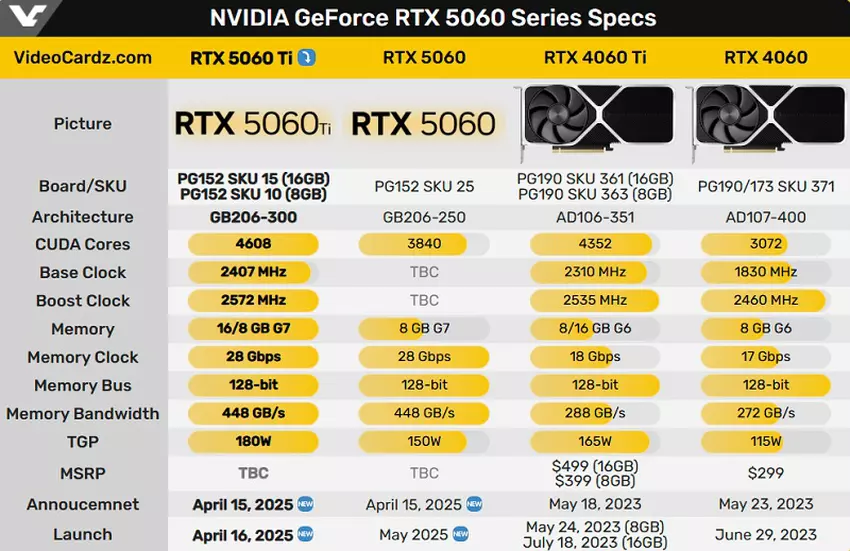 Tabel van specificaties van de videokaart. Bron: Videocardz
