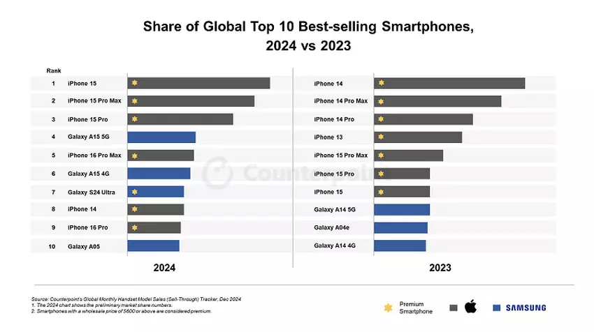 Top 10 populairste smartphonemodellen in 2024 en 2023