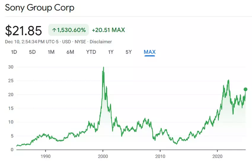 Aandelenkoersgrafiek Sony