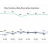 Marktonderzoek besturingssystemen in China