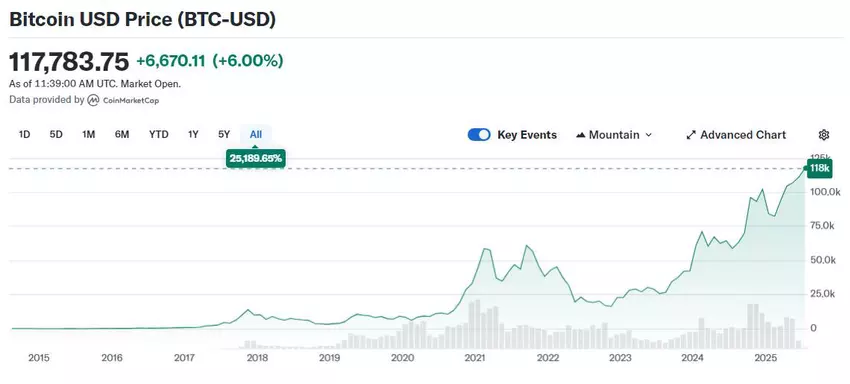 Huidige bitcoinwisselkoers (BTC-USD)