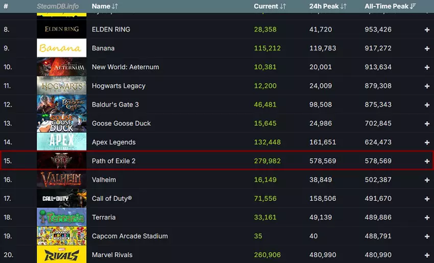 Top 20 meest bezochte games op Steam