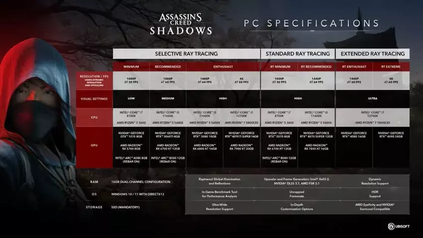 Assassinʼs Creed Shadows systeemvereisten