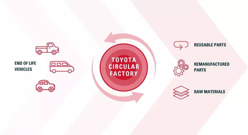 Illustratie van Toyota's Circulaire Fabrieksinitiatief