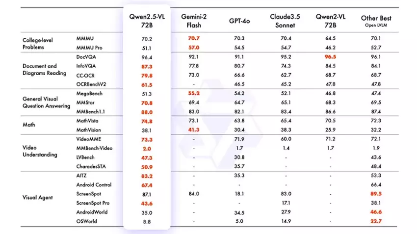 Qwen2.5-VL testresultaten