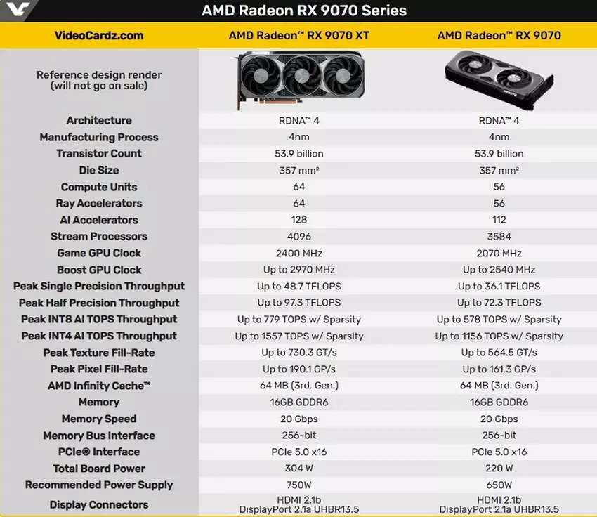 Gedetailleerde specificaties van AMD Radeon RX 9070 XT en RX 9070 grafische kaarten