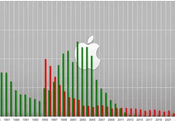 Fortune 2025 ranglijst: Apple is nummer ...
