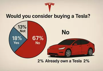 Poll die Musk van streek zal ...