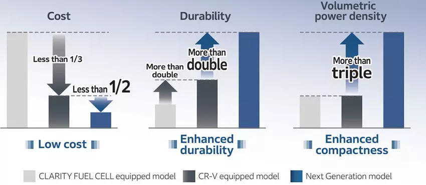 Vergelijking van drie generaties brandstofcelmodules