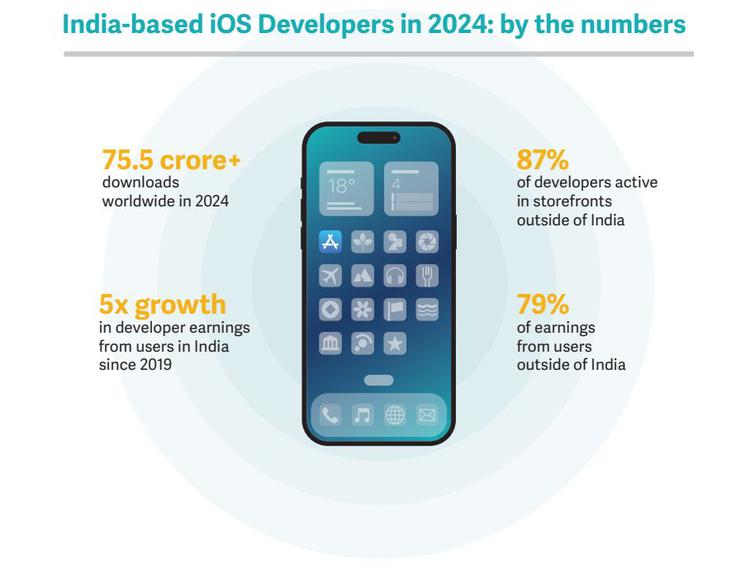 Apple maakte $5,3 miljard in India ...